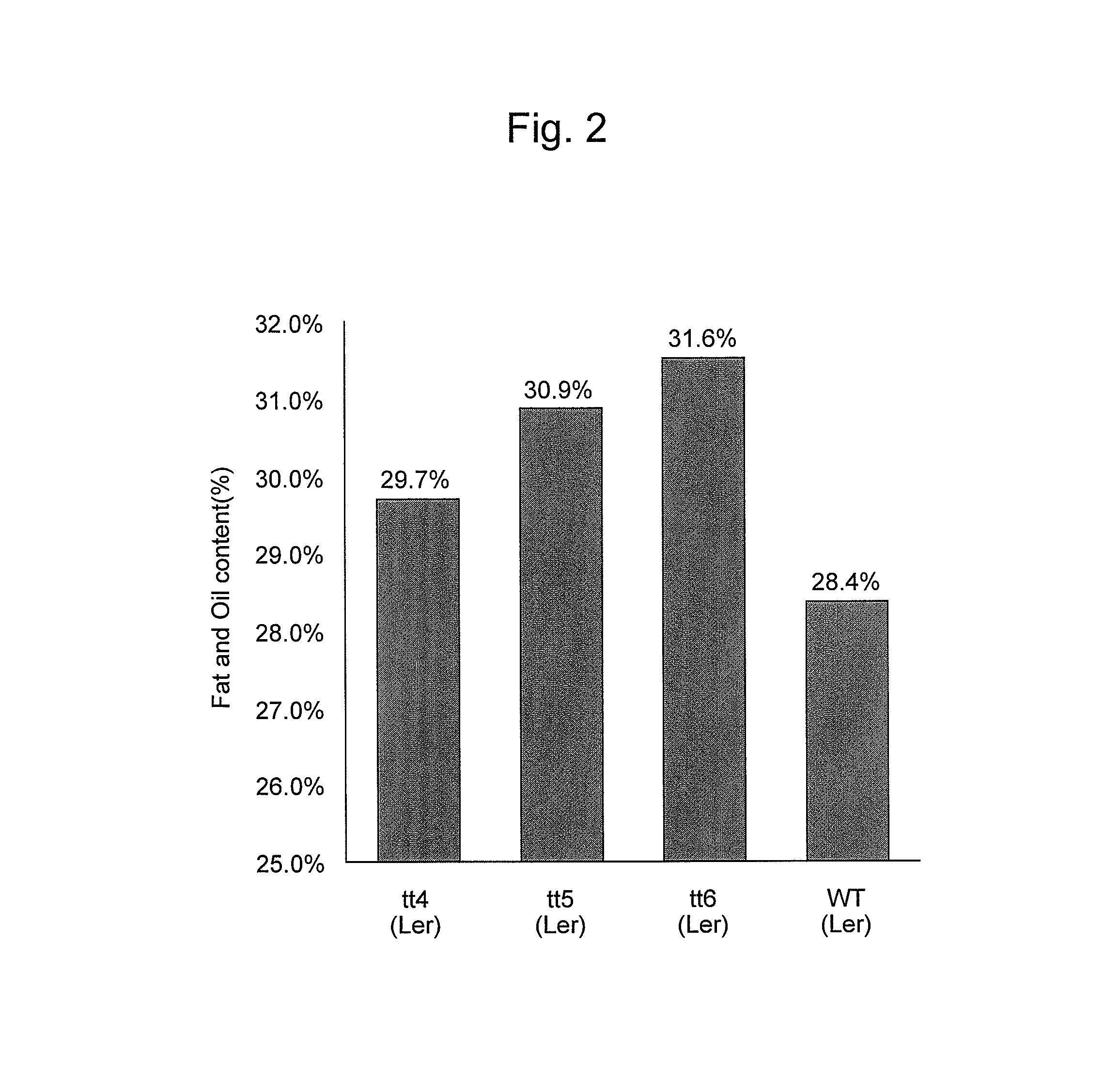 Gene that increases production of plant fat-and-oil and method for using the same