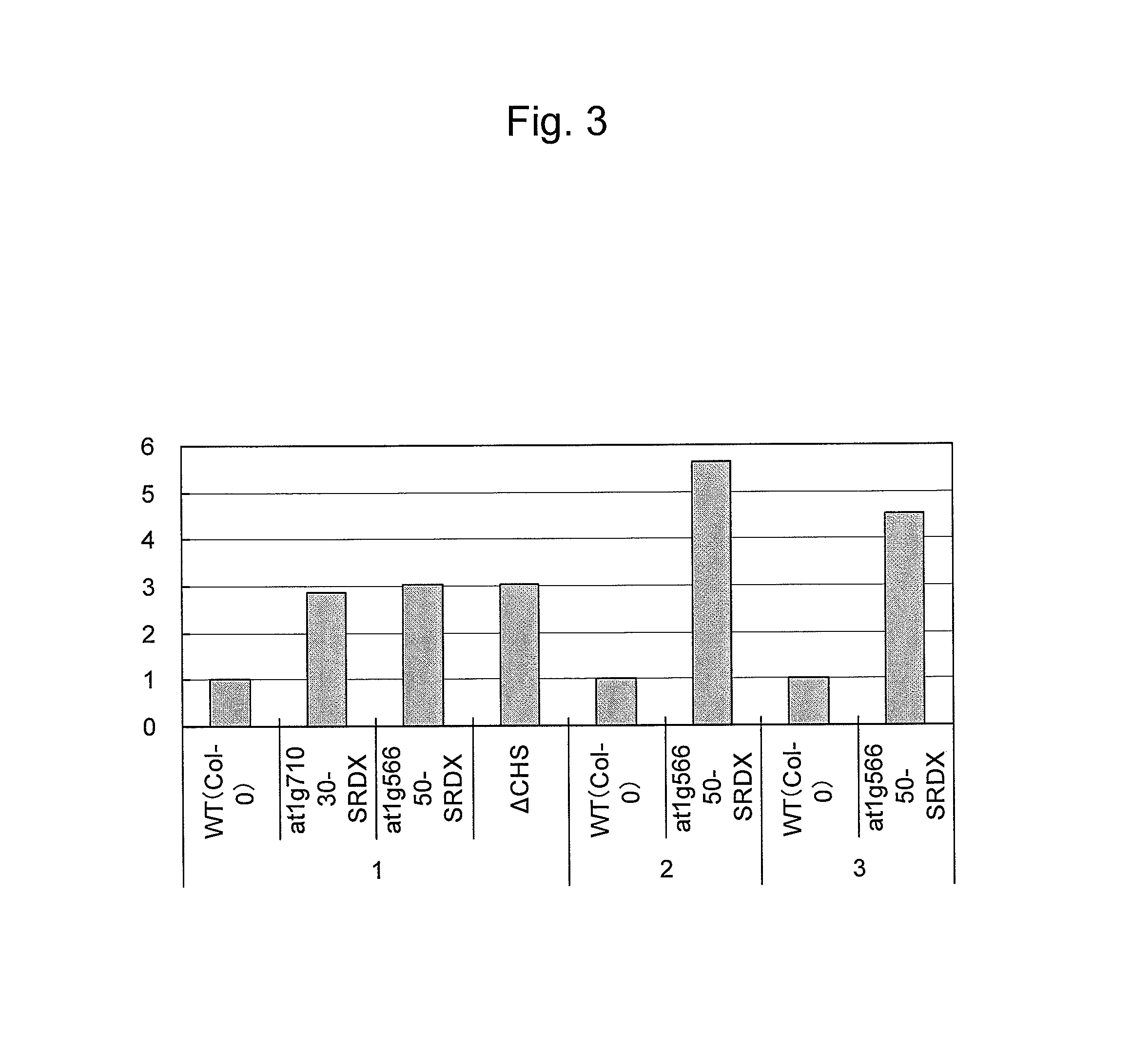 Gene that increases production of plant fat-and-oil and method for using the same