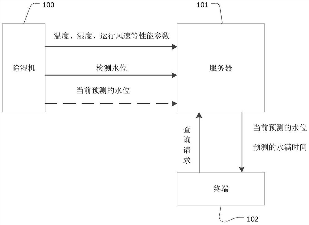 Data processing method, device, dehumidifier and storage medium