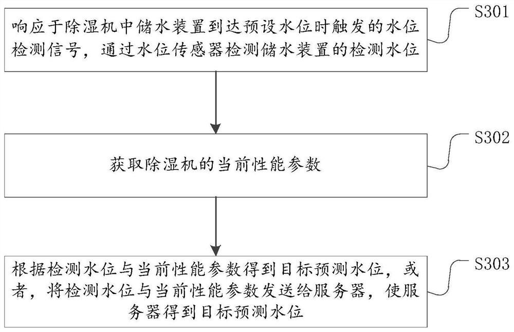 Data processing method, device, dehumidifier and storage medium