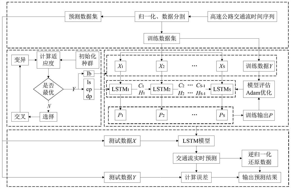 A Traffic Flow Prediction Method Based on Genetic Algorithm Optimizing LSTM Neural Network