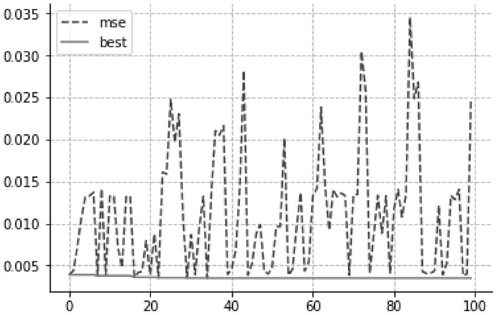 A Traffic Flow Prediction Method Based on Genetic Algorithm Optimizing LSTM Neural Network