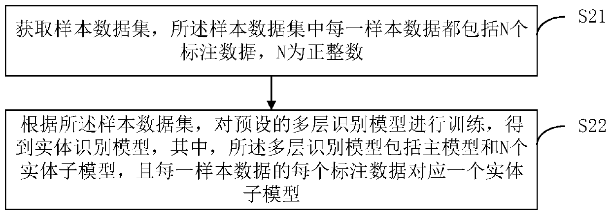 Entity recognition model training method and device, entity recognition method and device, equipment and medium