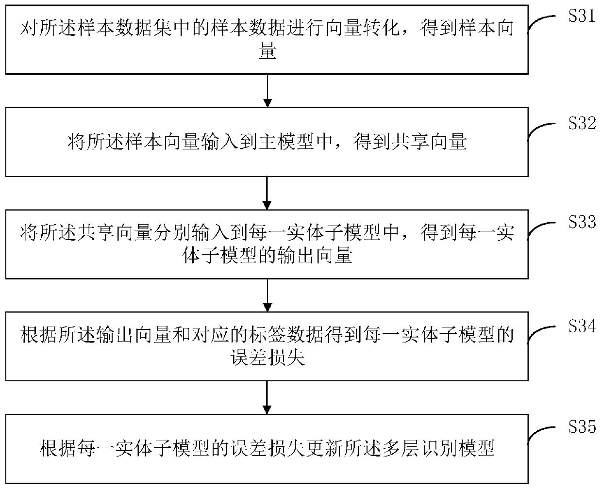 Entity recognition model training method and device, entity recognition method and device, equipment and medium