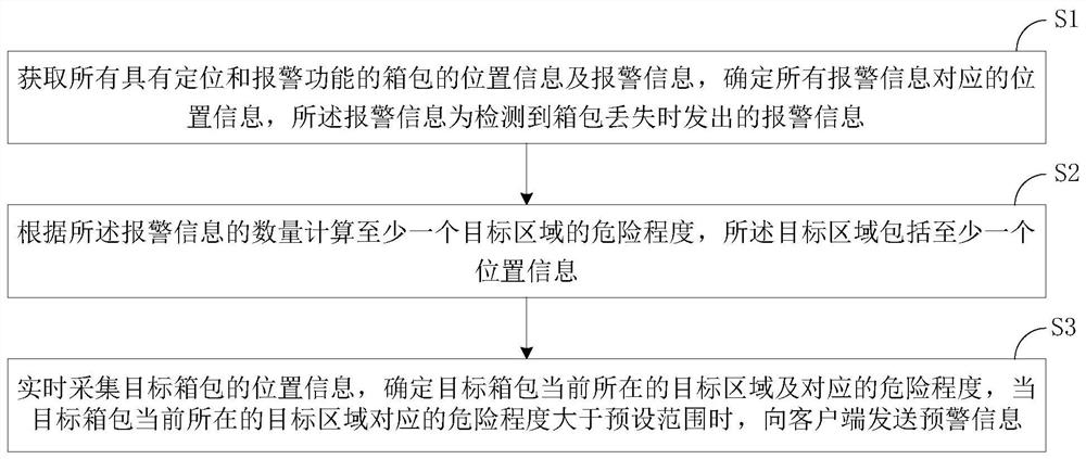 Luggage loss early warning method and system