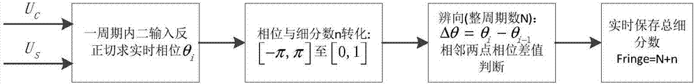 FPGA-based orthogonal signal real-time processing method