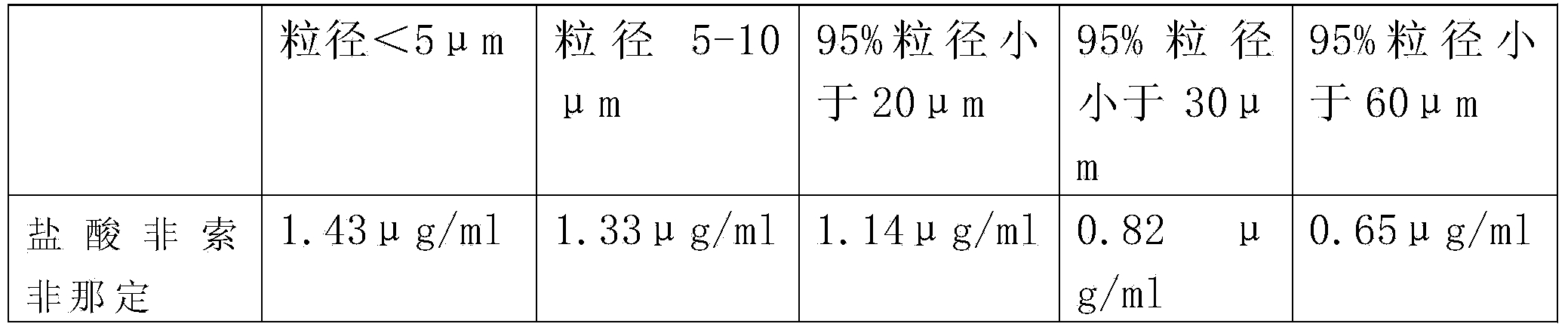 Pharmaceutical composition containing micronized fexofenadine hydrochloride