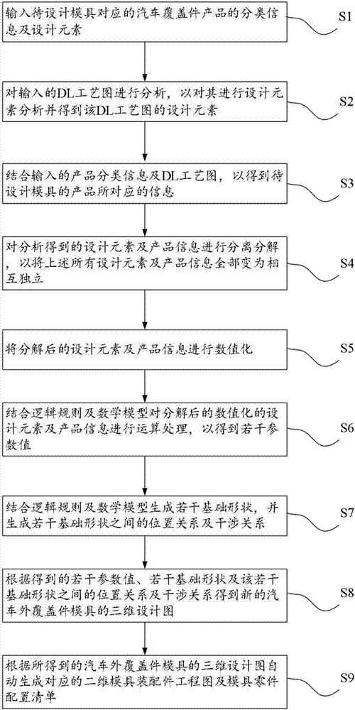 Vehicle overlay mold intelligent design system and design method