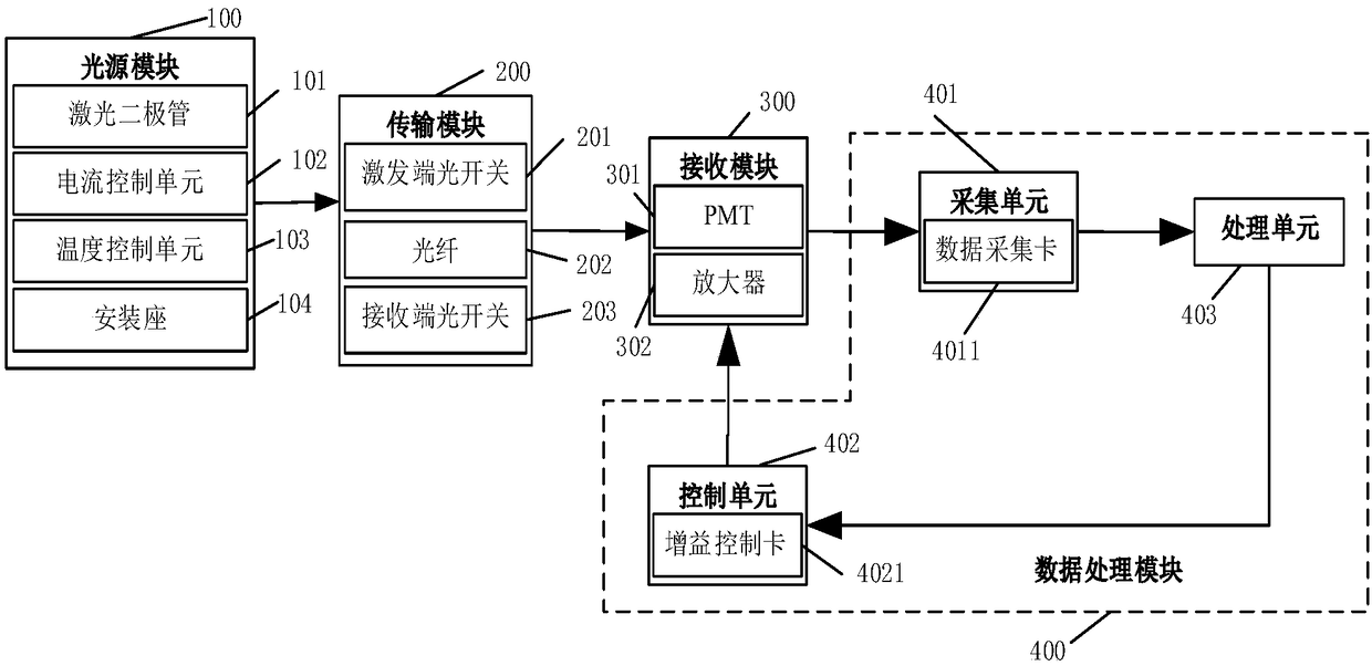 Diffuse optical tomography system