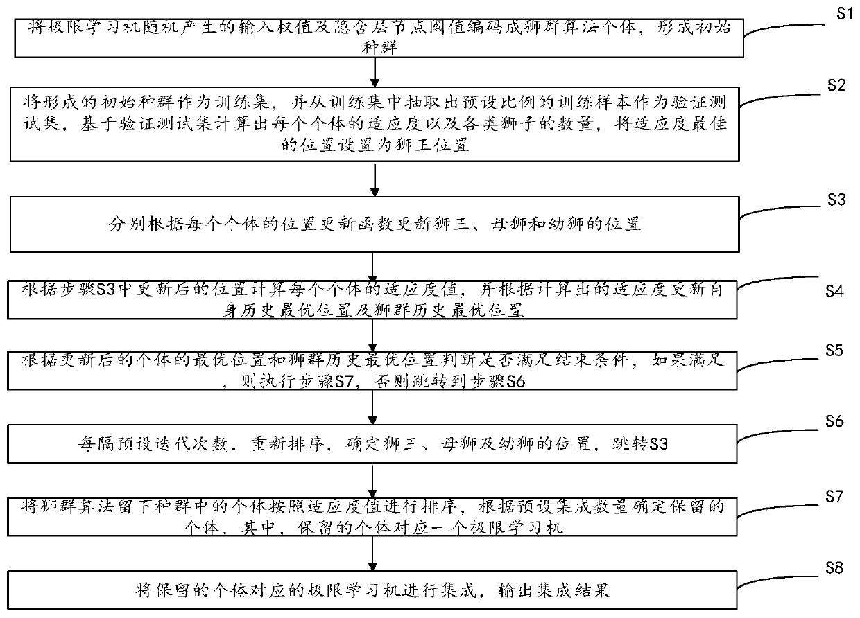 Method and system for optimizing extreme learning machine integrated learning based on lion group algorithm