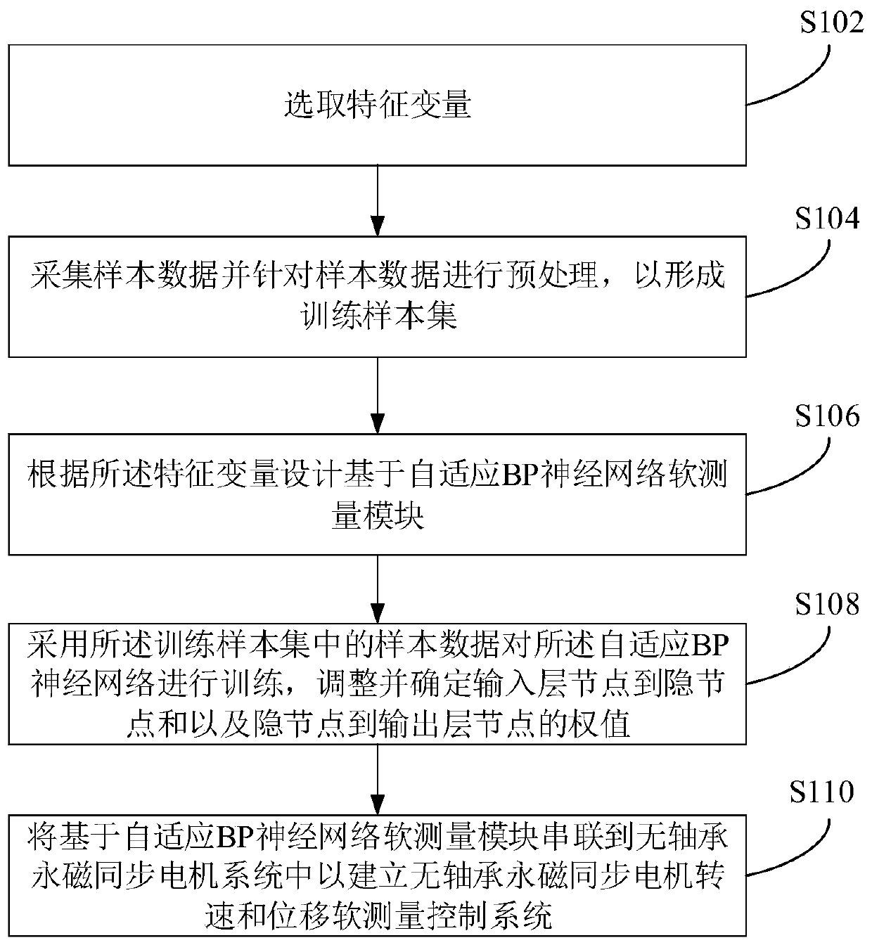 Rotor revolving speed and displacement soft measurement method of bearingless permanent magnet synchronous motor