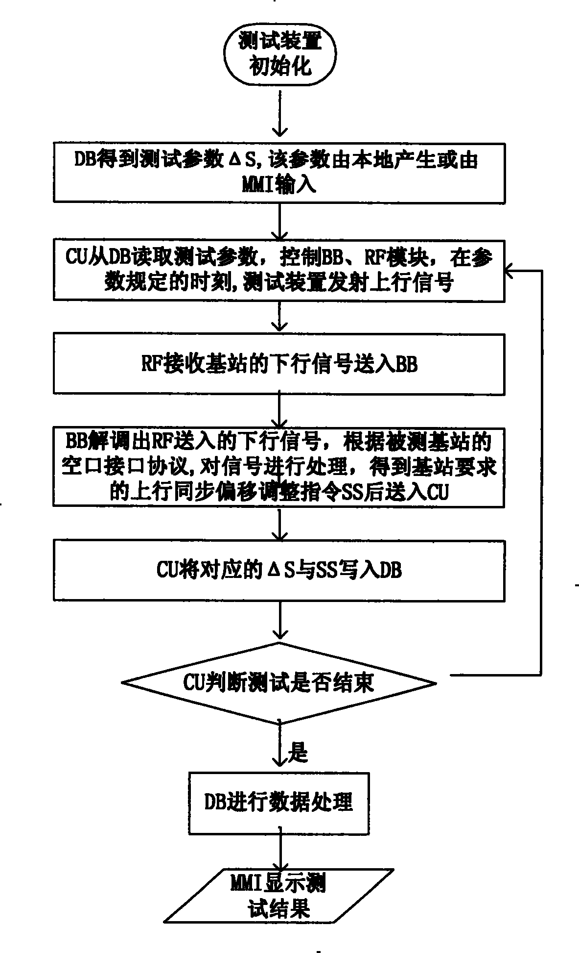 Base station up synchronous test method and device