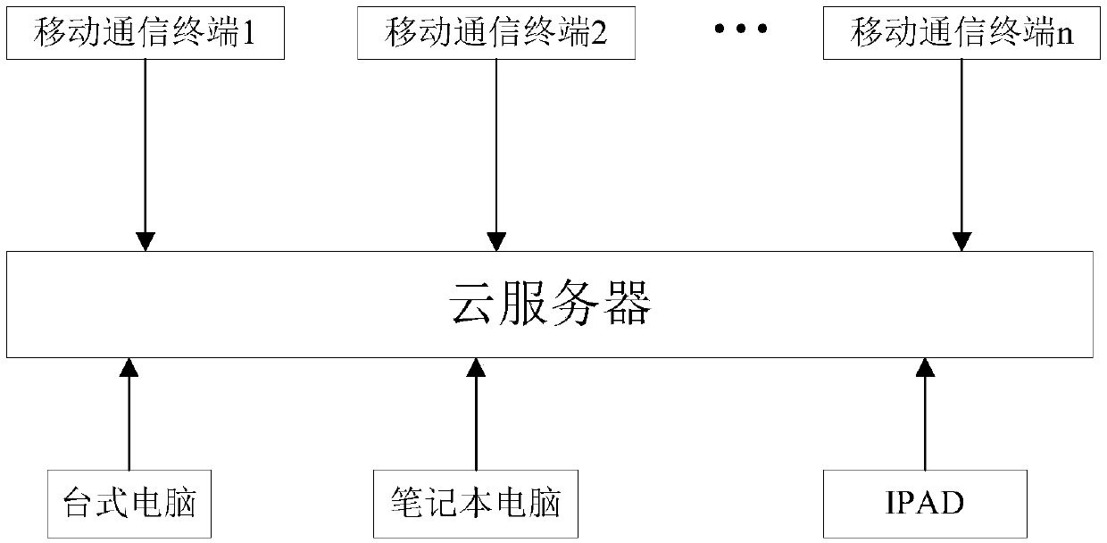 Digital management system based on location service