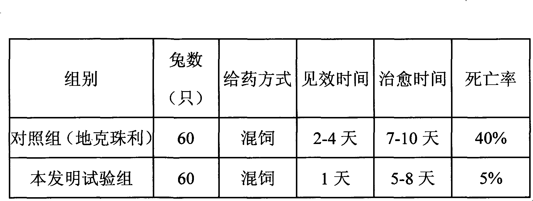 Chinese and western medicine composition for preventing and treating rabbit Eimeria coccidiosis and preparation method of Chinese and western medicine composition