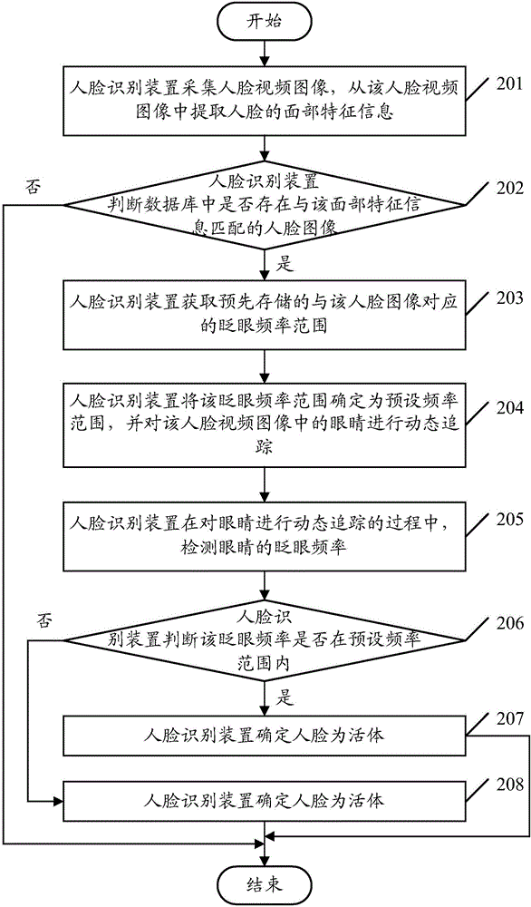 Face recognition method and device