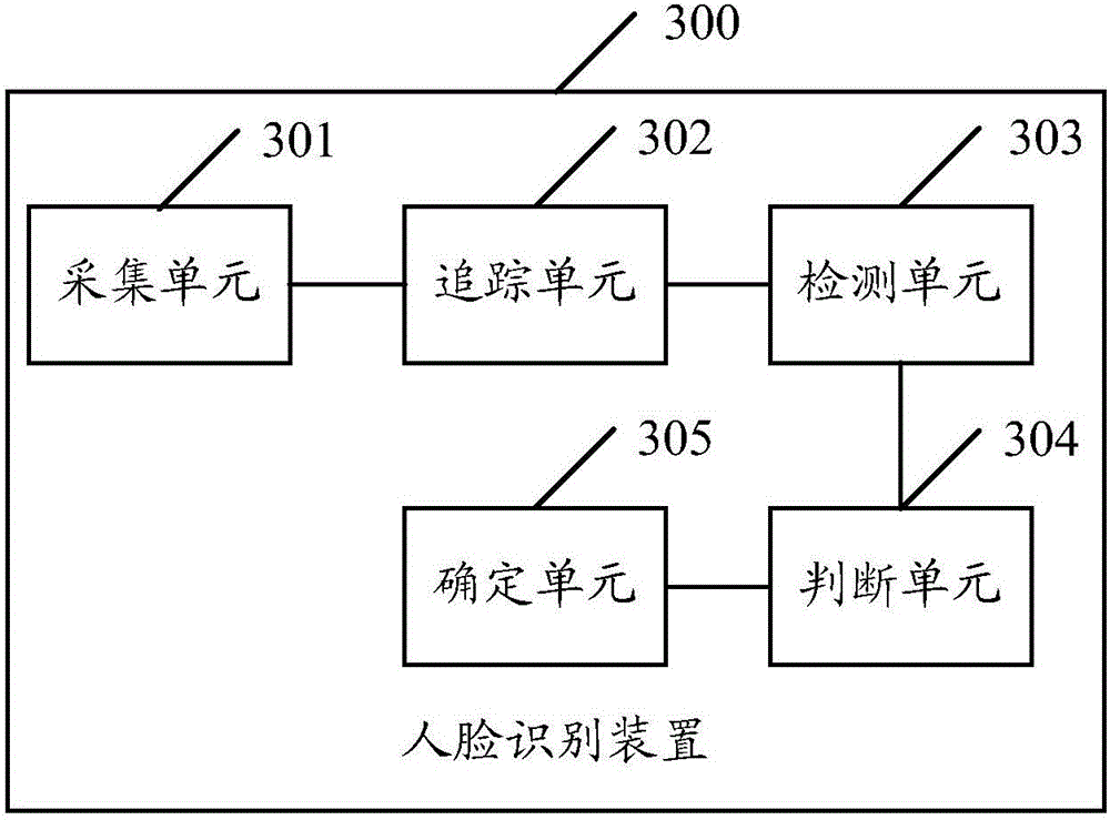 Face recognition method and device