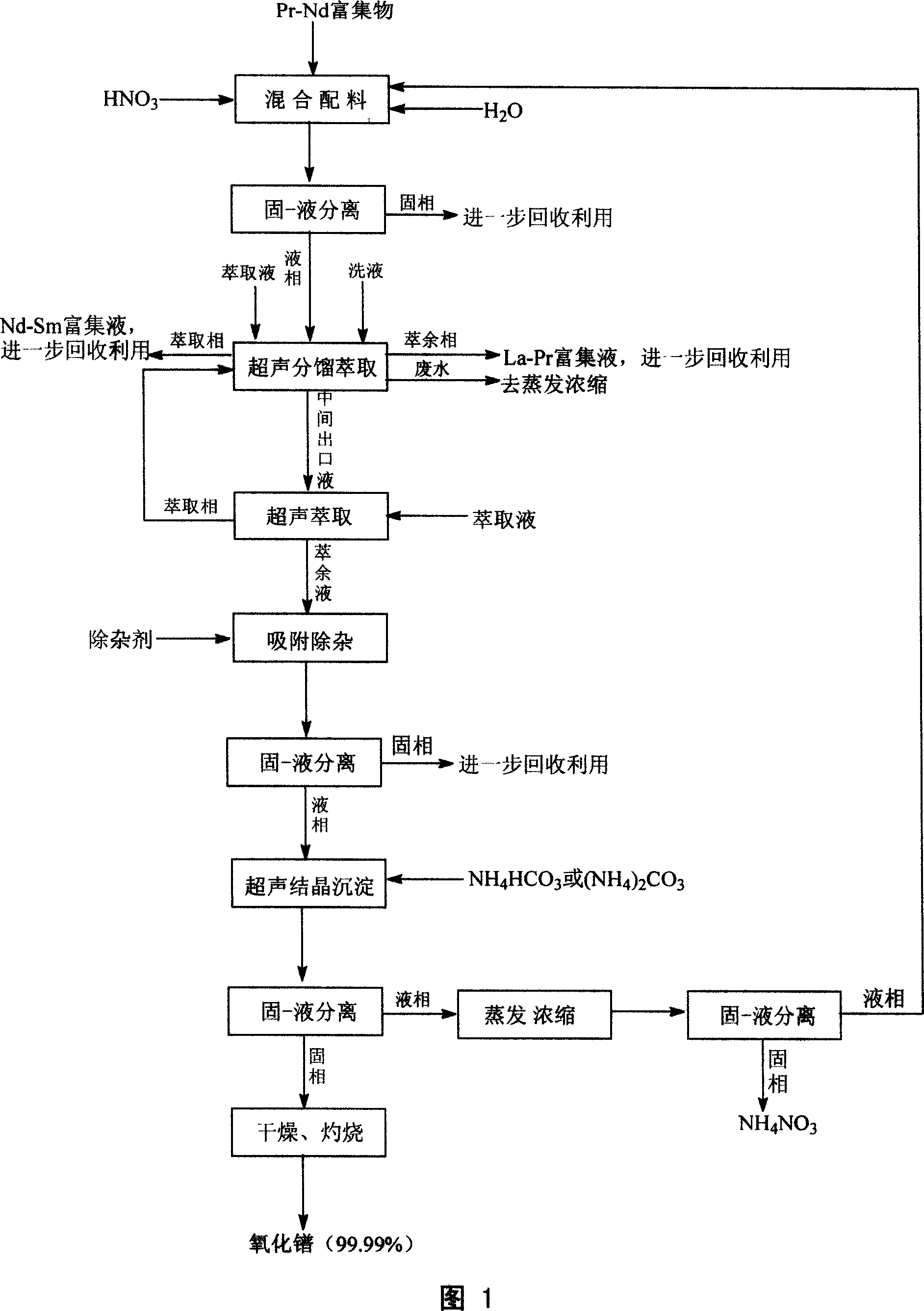 Process for preparing superfine, high-purity praseodymium oxide by using Pr-Nd riched materials