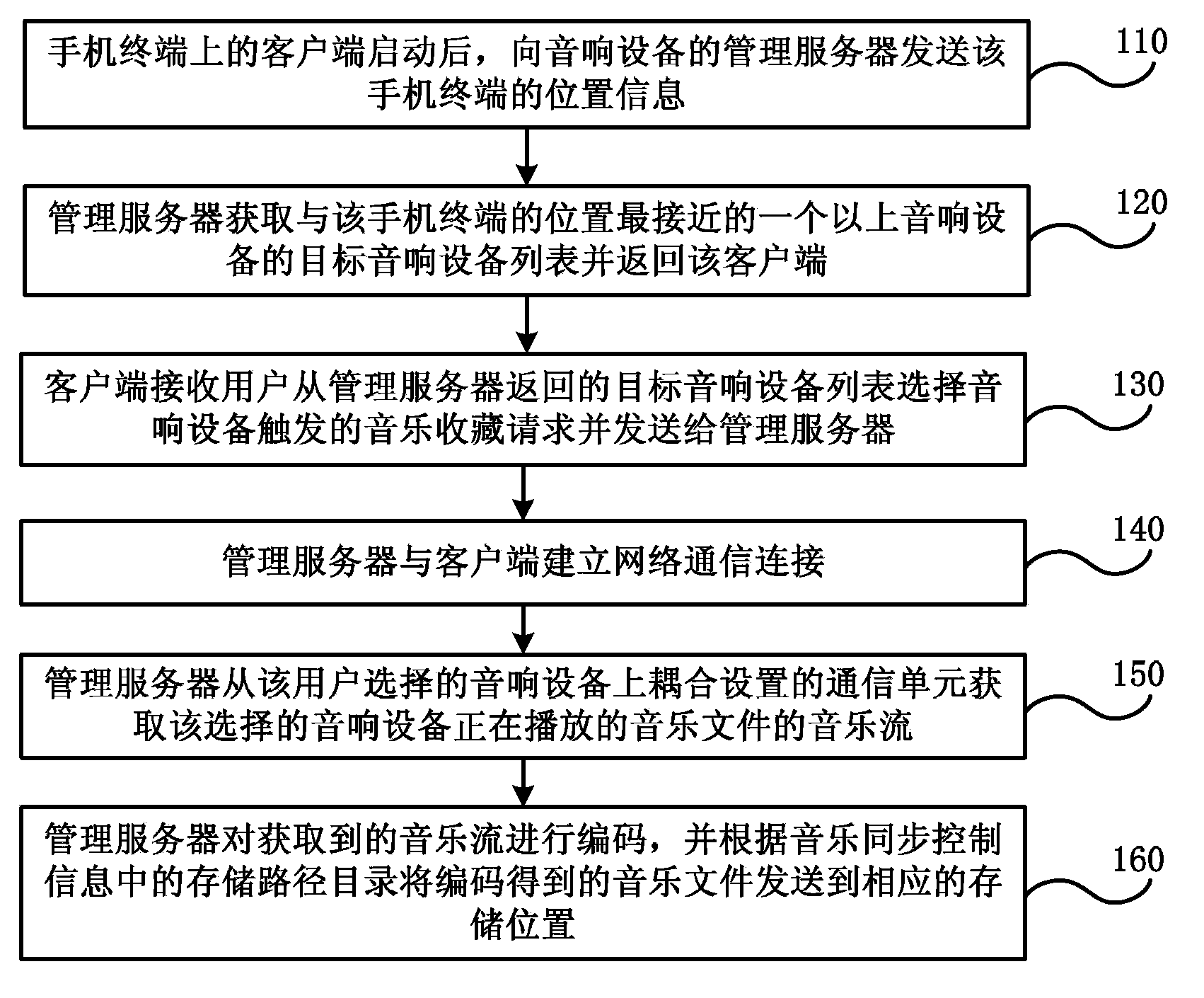 Method and system for using handset terminal to collect music played by sound device