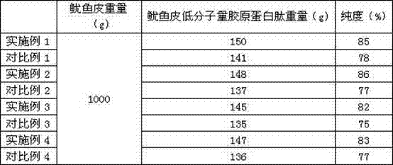 Preparation method of sleeve-fish skin low-molecular-weight collagen peptide