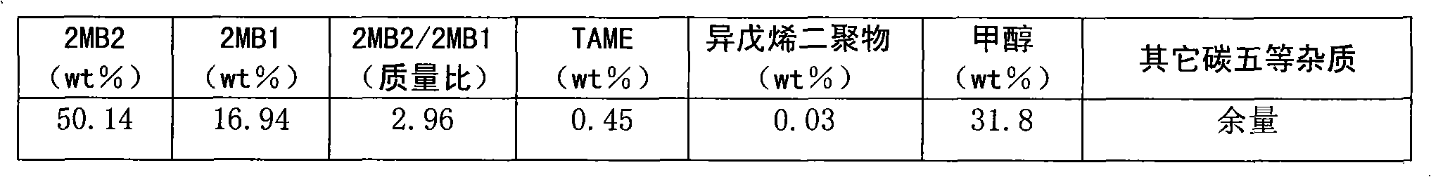 Method for preparing isoamylene by using tertiary amyl methyl ether