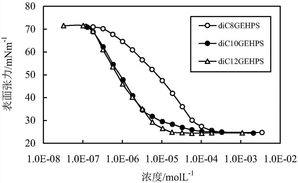 Preparation and application of double long-chain alkyls-containing sulphonate type anionic surfactant