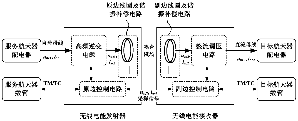 A radio energy and signal transmission system for spacecraft rendezvous and docking and grid-connected power supply