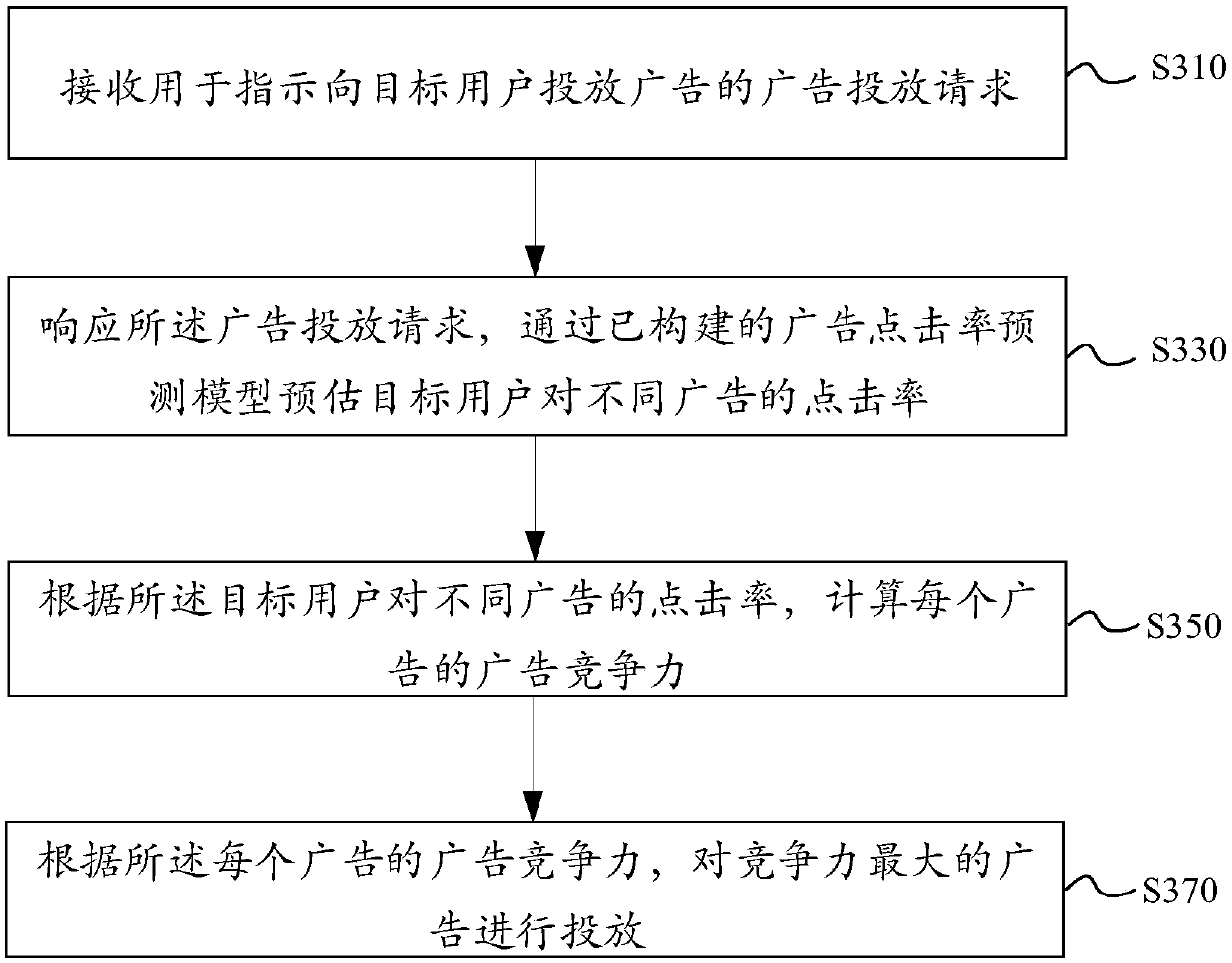 Advertisement putting method and device based on algorithm model and electronic equipment