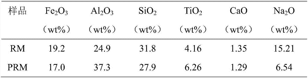 Red mud doped manganese and cerium catalyst used for flue gas denitrification, and preparation method thereof