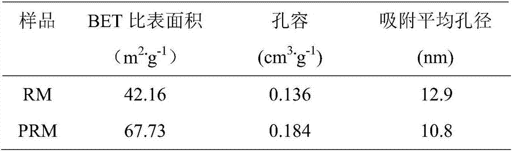 Red mud doped manganese and cerium catalyst used for flue gas denitrification, and preparation method thereof