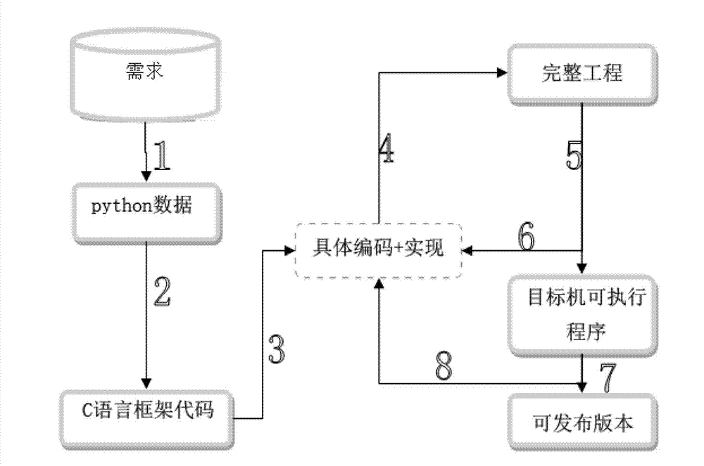 Embedded automation development method