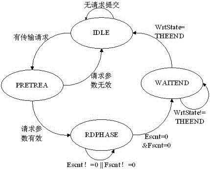 Method for performing communication among EDMA (enhanced direct memory access) different bandwidth devices in multi-core DSP (digital signal processor)