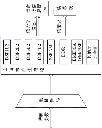 Method for performing communication among EDMA (enhanced direct memory access) different bandwidth devices in multi-core DSP (digital signal processor)