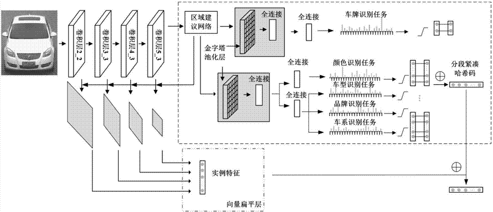 Fast hash vehicle retrieval method based on multi-task deep learning