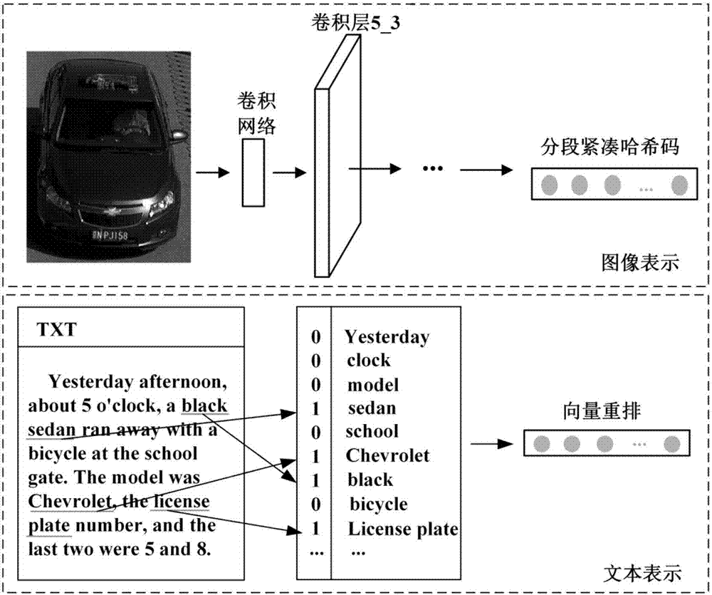 Fast hash vehicle retrieval method based on multi-task deep learning