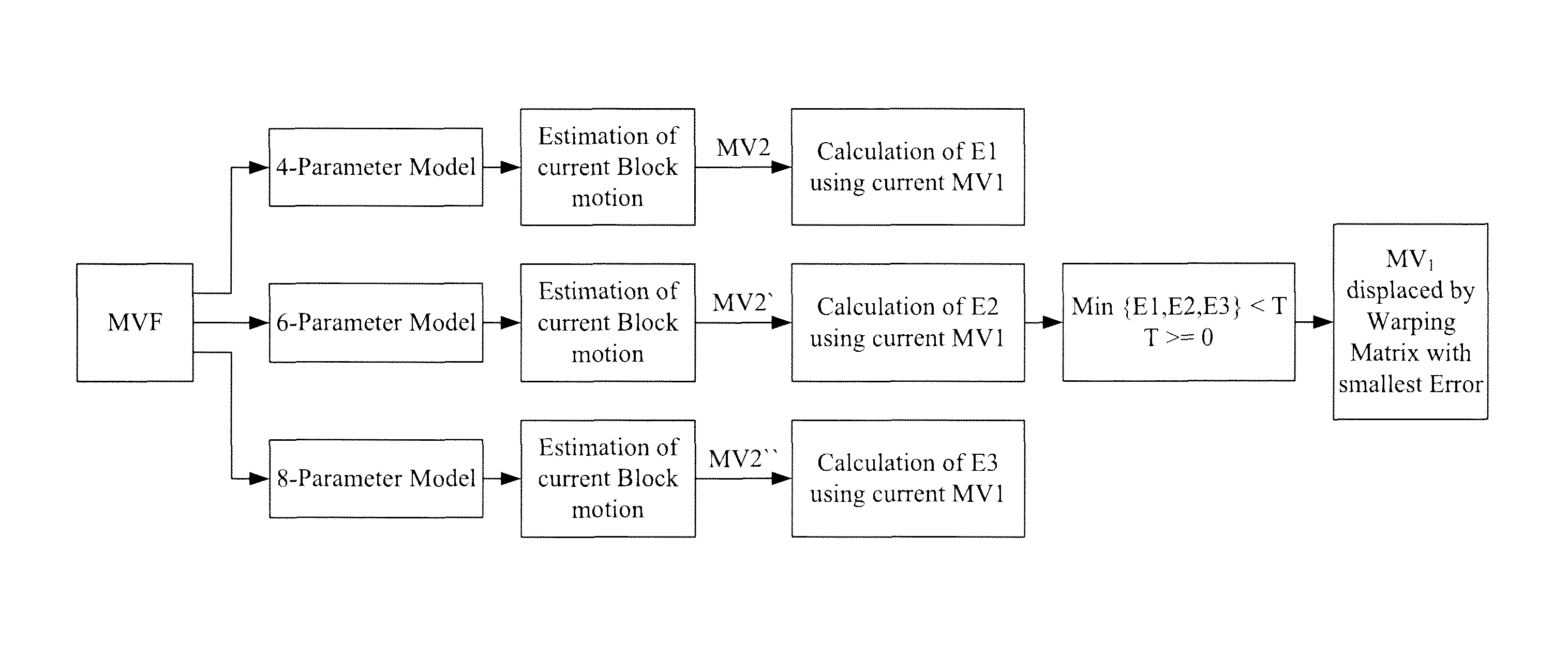 Encoding and decoding of video data