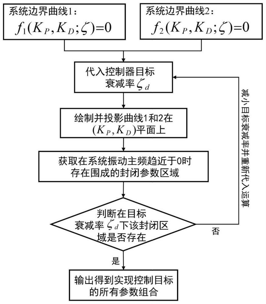 Control parameter optimization method of automobile automatic steering system containing feedback time lag