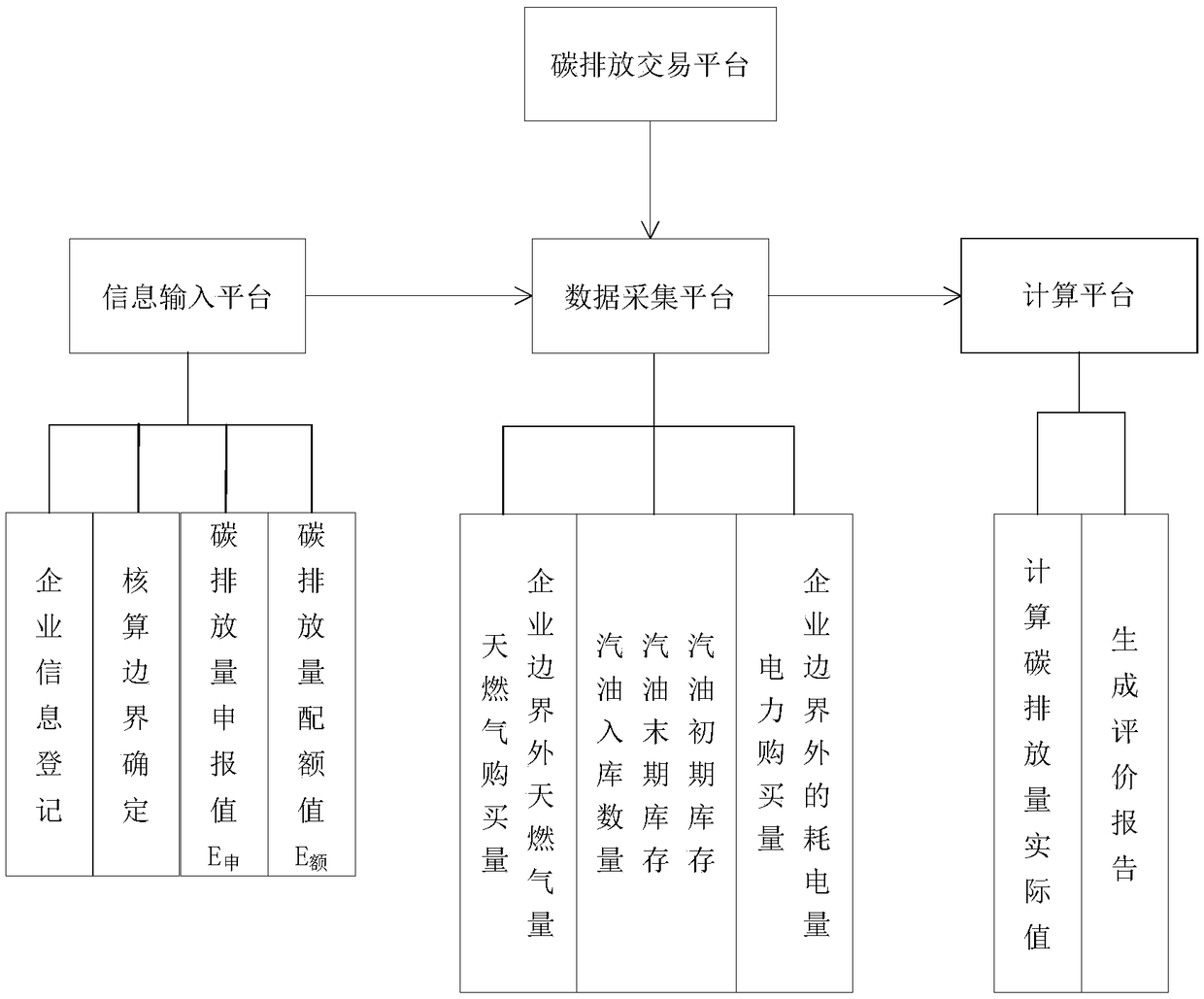 Carbon emission checking system and method for automobile manufacturing enterprises