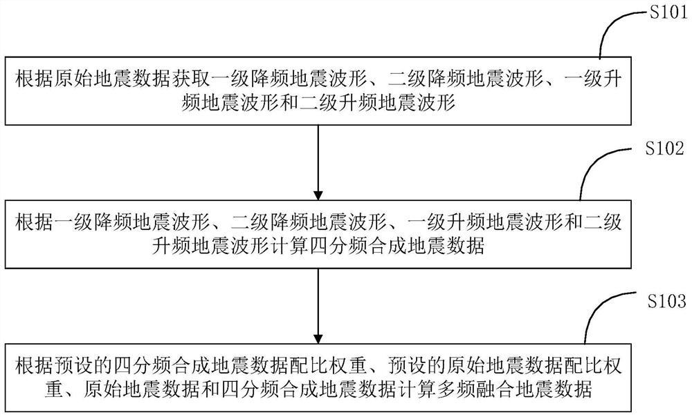 Seismic data frequency expanding method and system