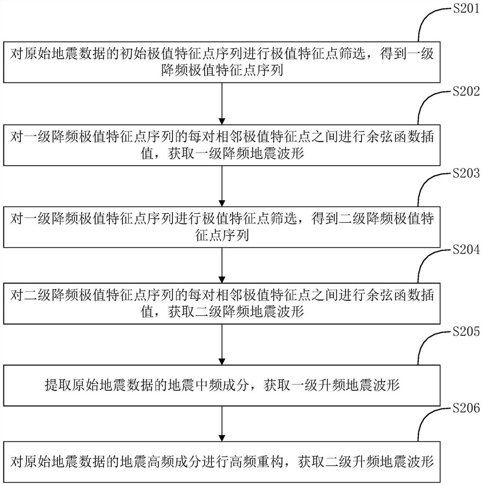 Seismic data frequency expanding method and system