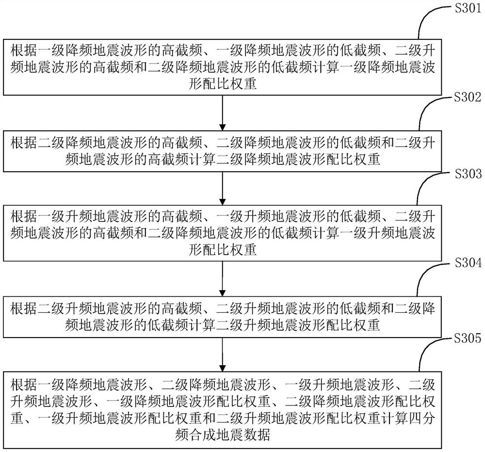 Seismic data frequency expanding method and system