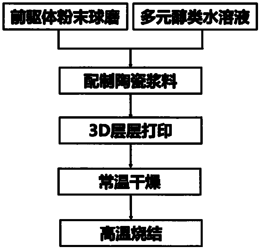 A method of 3D printing magnetic ceramics and magnetic ceramics prepared therefrom