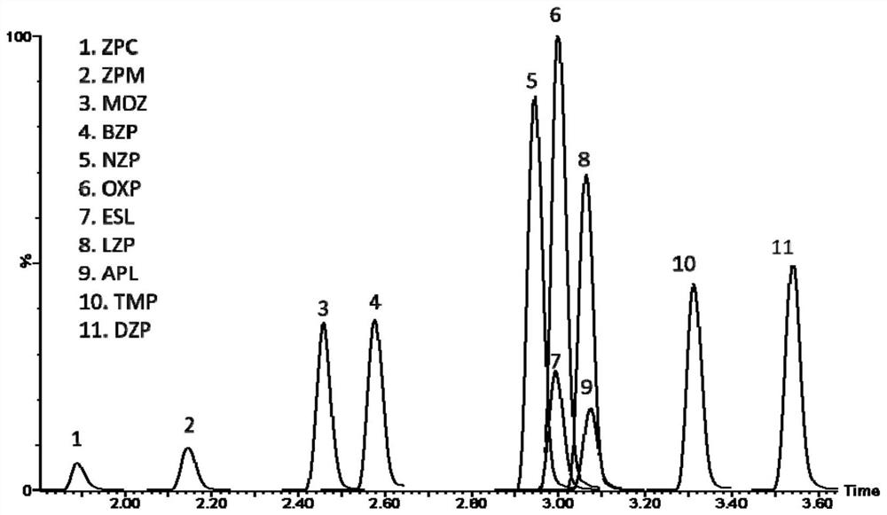 Kit for anxiolytic and hypnotic drug in serum by ultra-high performance liquid chromatography-tandem mass spectrometry technology