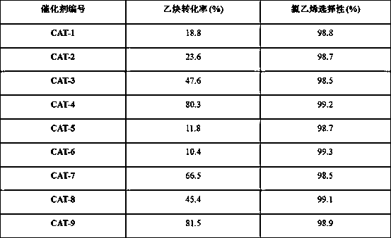 Preparation method and use method of nitrogen doped carbon catalyst for preparing vinyl chloride by acetylene hydrochlorination of fixed bed