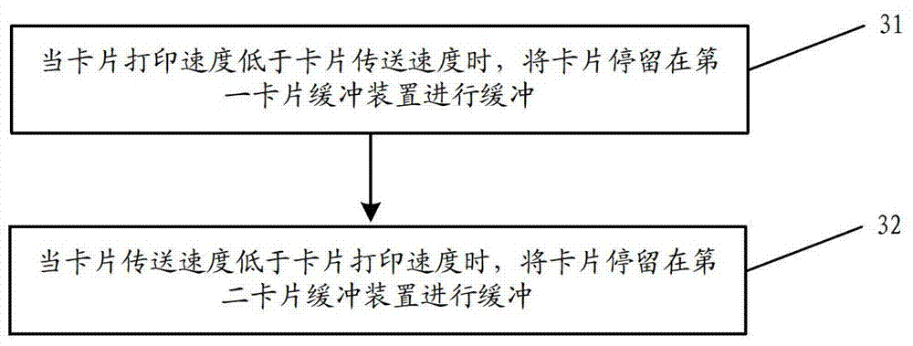 Card printing system and card transmission method thereof