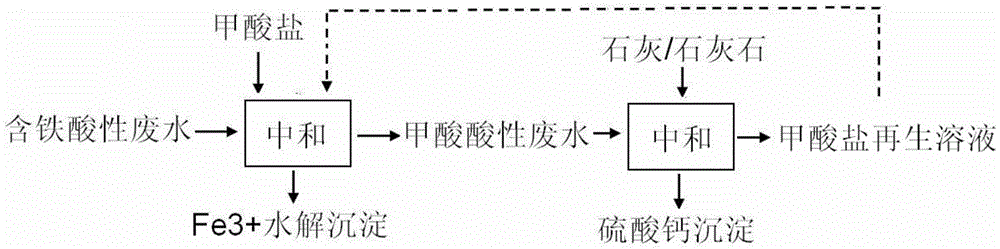 A method for removing acidic wastewater fe3+ acidity