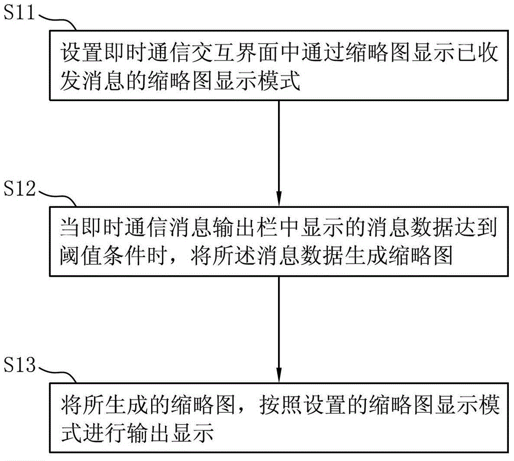 Method, Client and System for Displaying Instant Messaging Messages Using Thumbnails