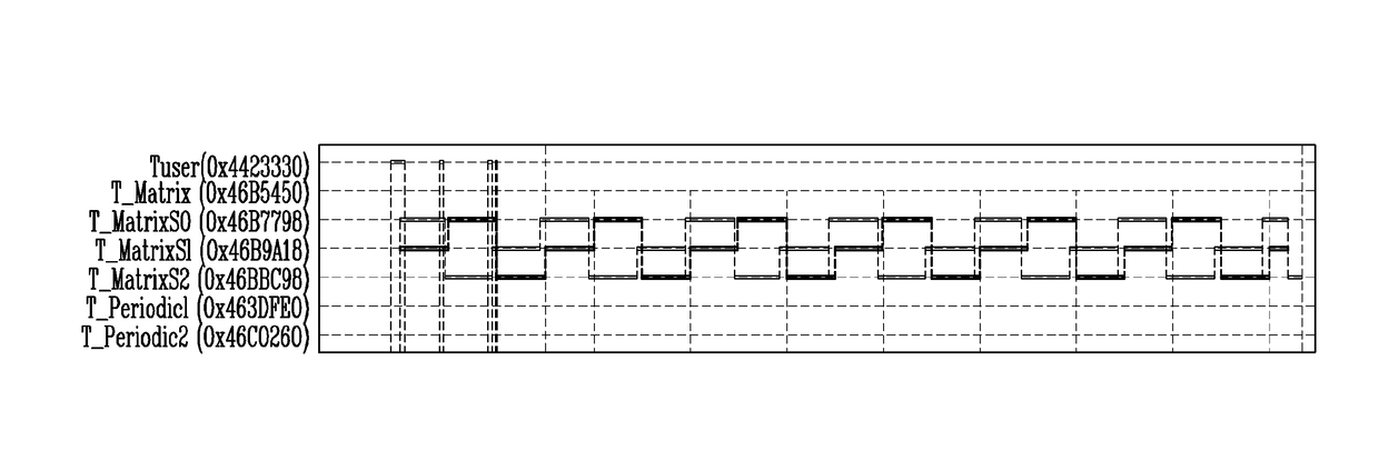 Method and apparatus for visualizing scheduling result in multicore system