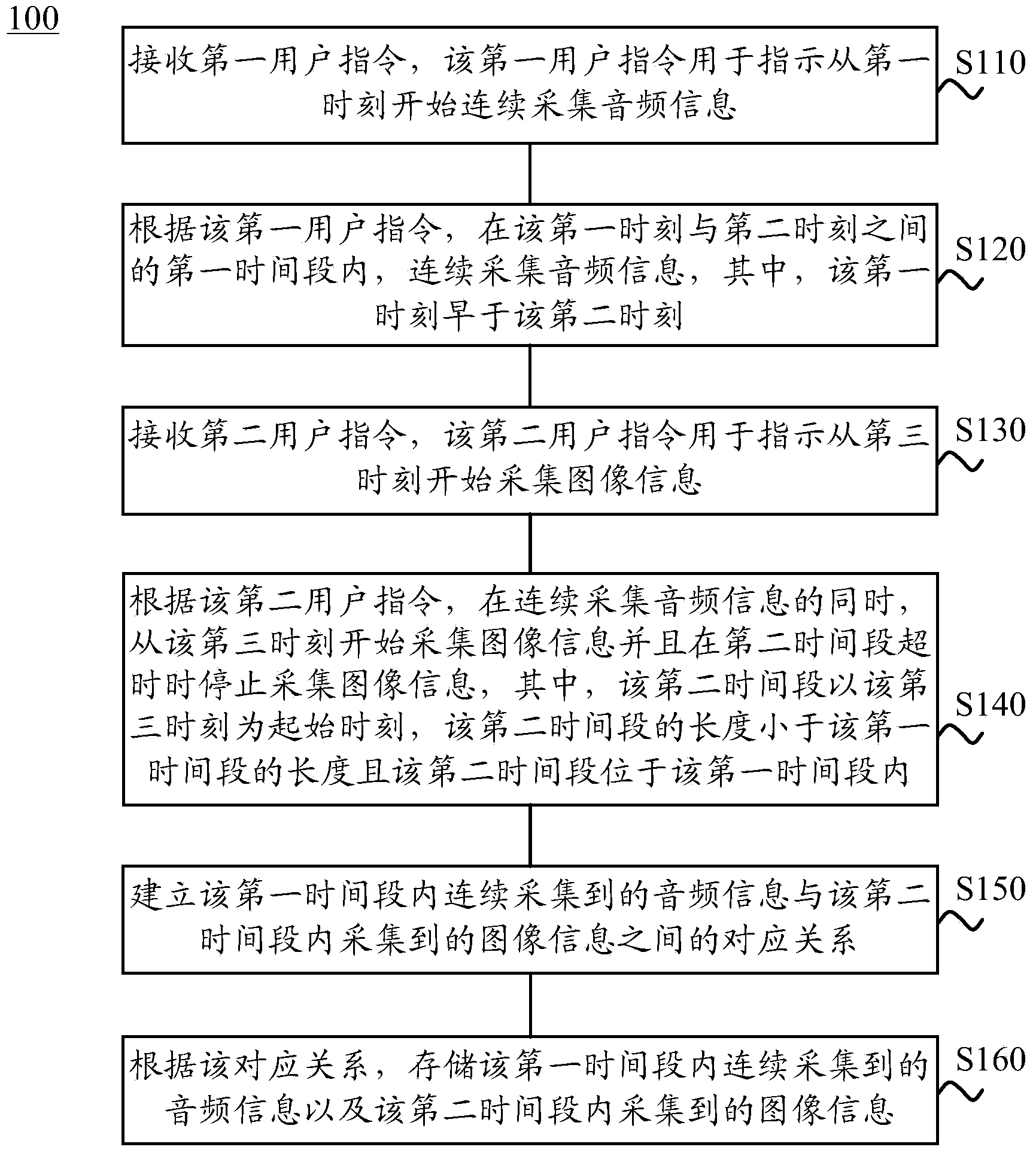 Method and device of processing audio frequency and image information as well as terminal equipment