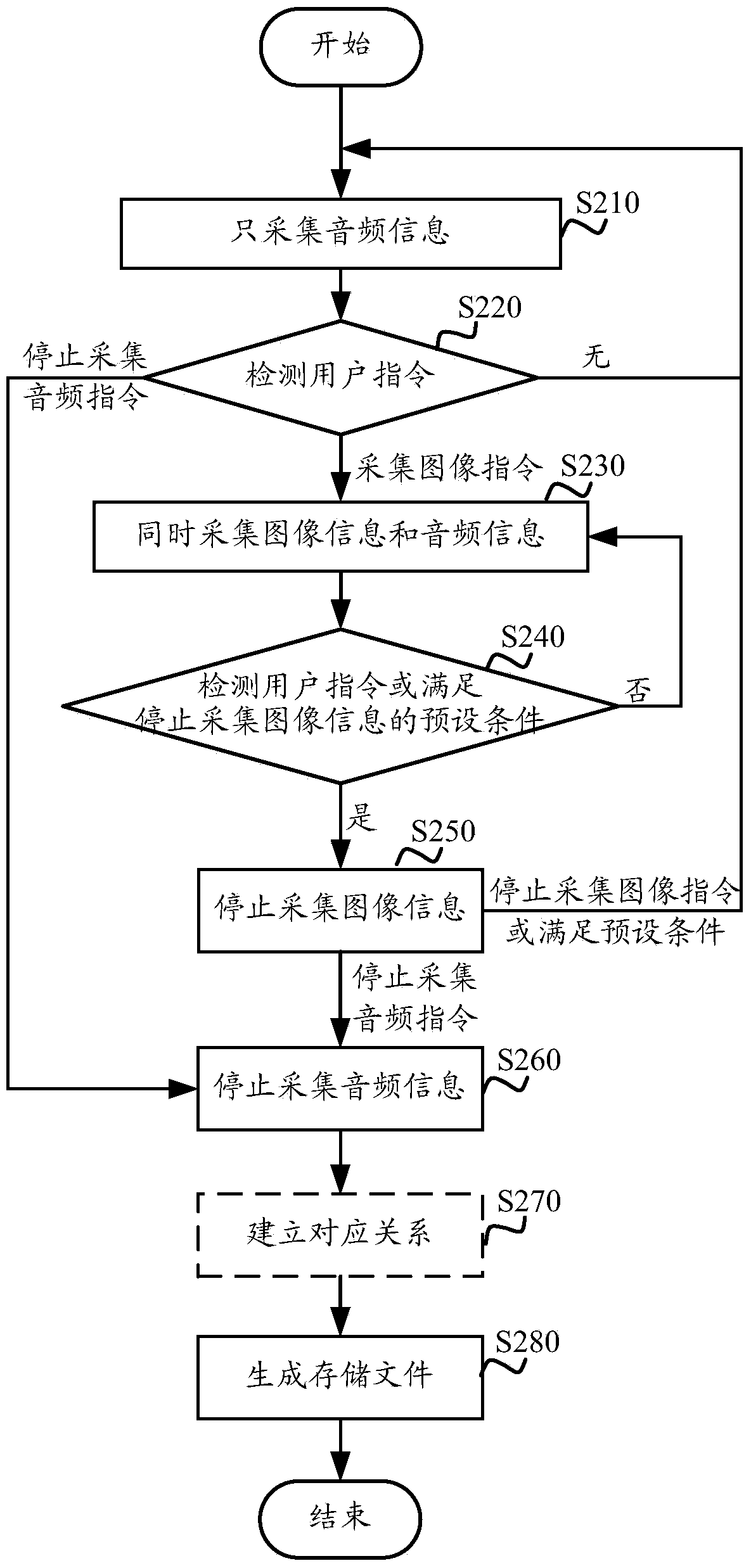 Method and device of processing audio frequency and image information as well as terminal equipment