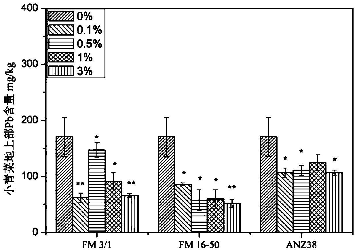 Method for reducing adsorption of brassica chinensis on heavy metal lead with natural zeolite